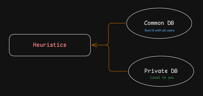 Heuristic engine reads from Common DB (synced with all users) and Private DB (local to you)