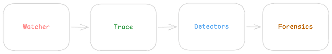 Diagram showing the flow: Watcher instruments pipeline → Trace captures execution → Detectors analyze trace → Forensics explains failures